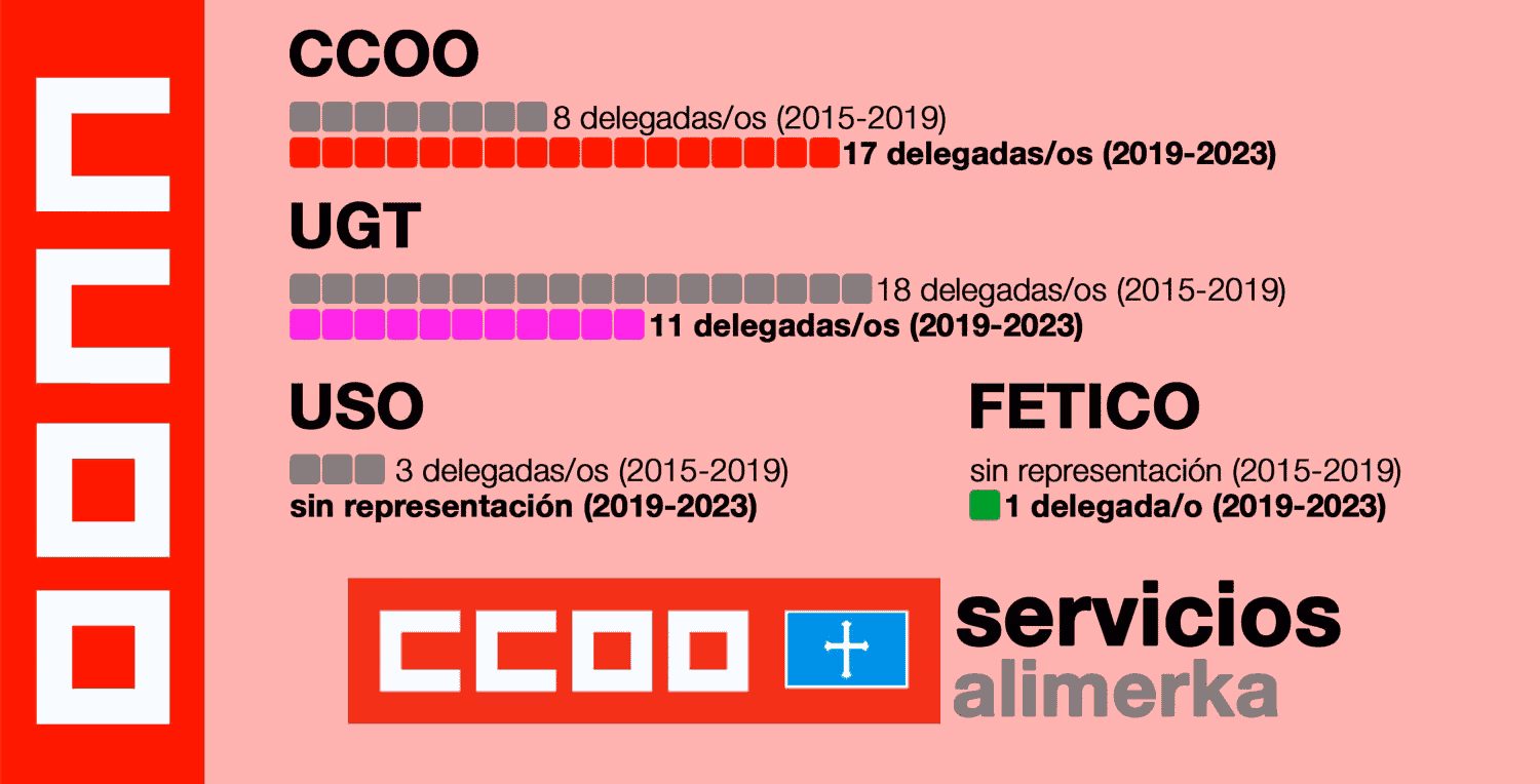 Elecciones supermercados Alimerca Asturias