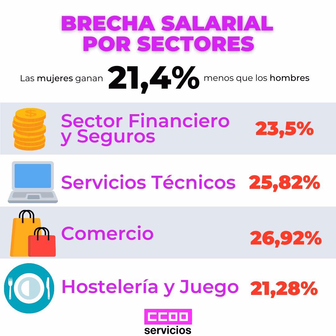 Brecha Salaria sectores