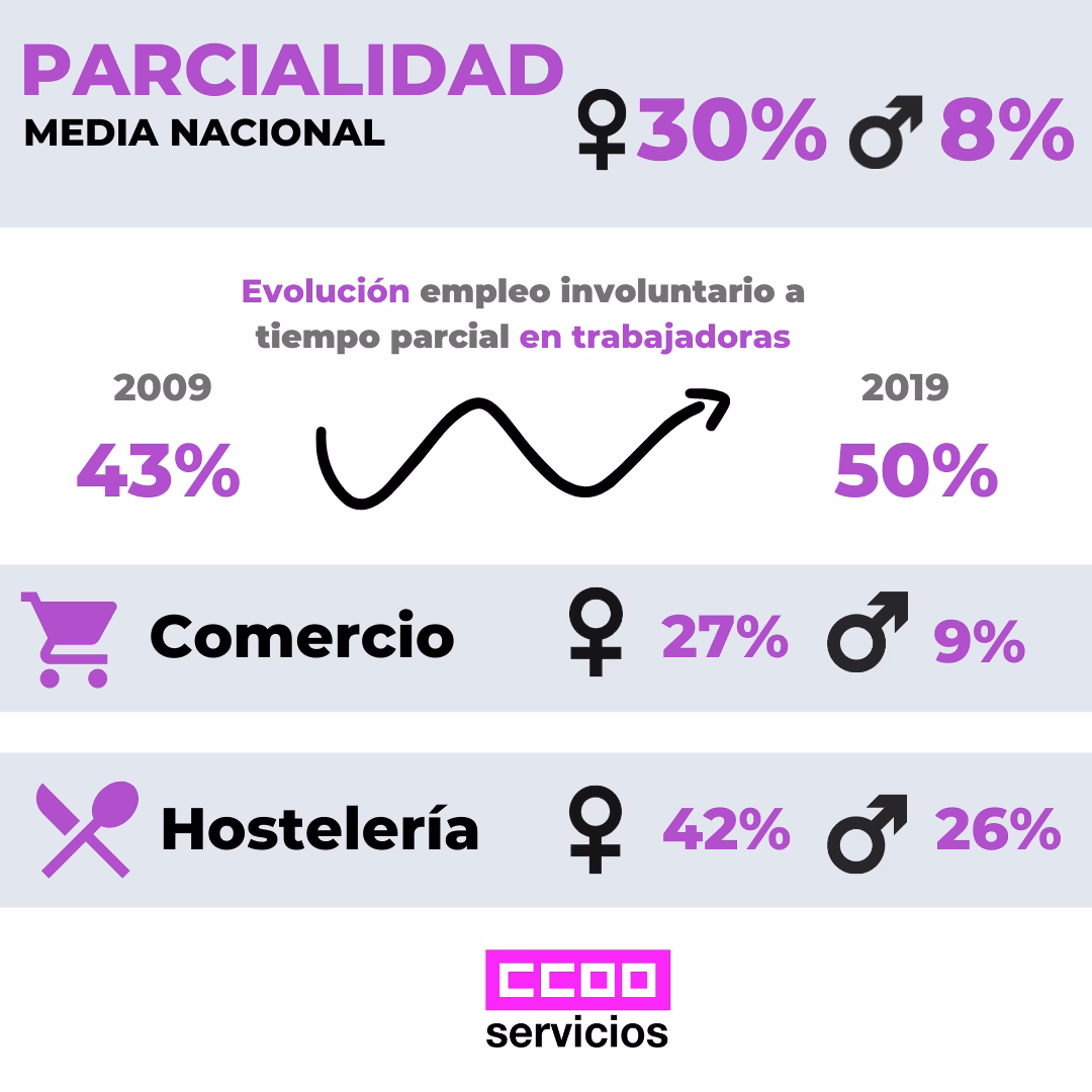 Parcialidad brecha salarial