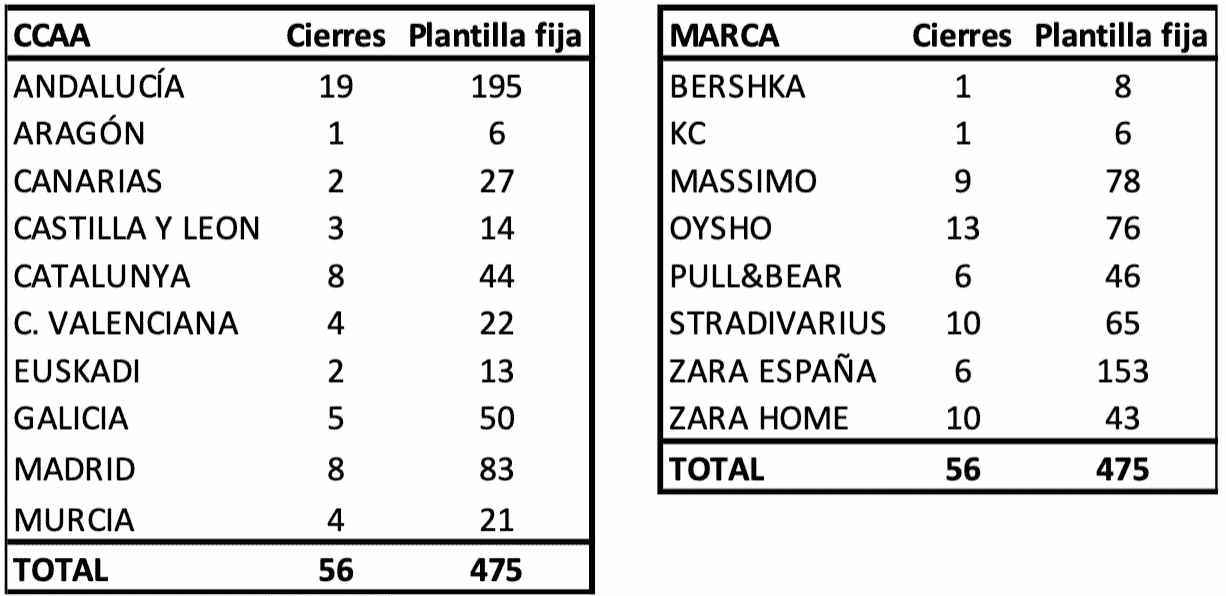 Datos Inditex