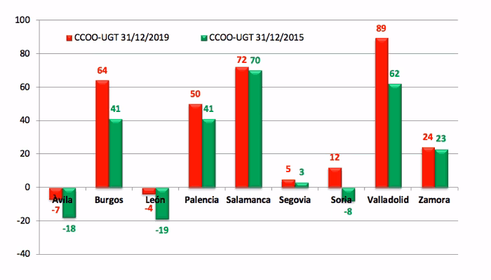 elecciones en Castilla y León