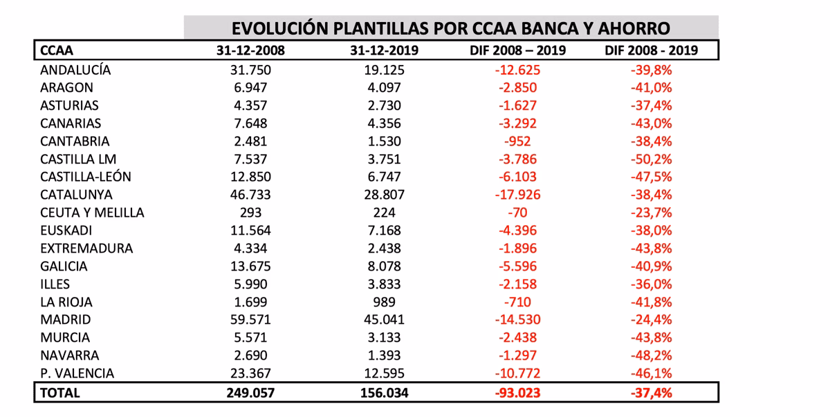 Evolucion plantillas sector financiero