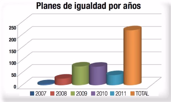 Planes de igualdad por años Planes de igualdad por años Cuadro