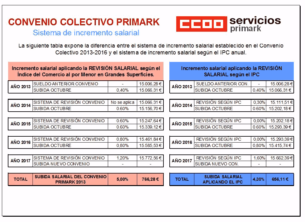 incremento salarial primark