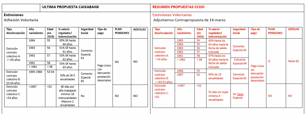 Propuesta CCOO Caixabank