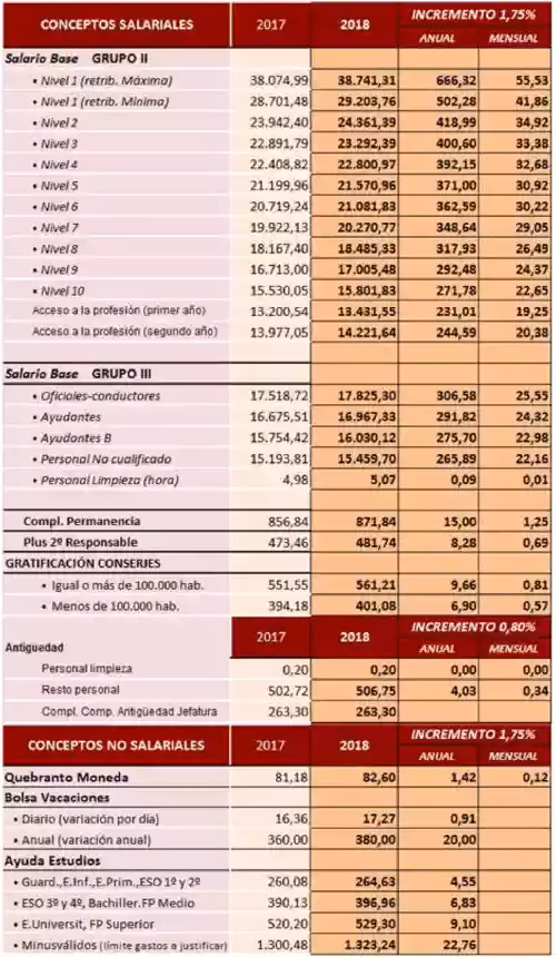 Salario Cajas rurales