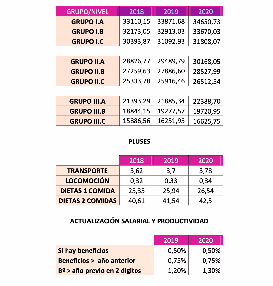 Tablas salariales Financeiras